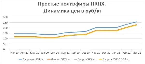 Простые полиэфиры
